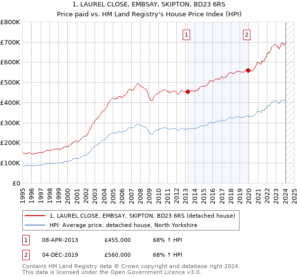 1, LAUREL CLOSE, EMBSAY, SKIPTON, BD23 6RS: Price paid vs HM Land Registry's House Price Index