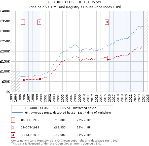 1, LAUREL CLOSE, HULL, HU5 5YL: Price paid vs HM Land Registry's House Price Index