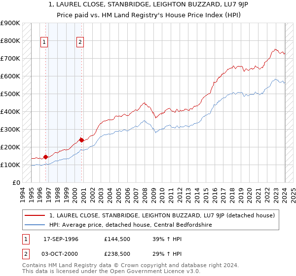 1, LAUREL CLOSE, STANBRIDGE, LEIGHTON BUZZARD, LU7 9JP: Price paid vs HM Land Registry's House Price Index