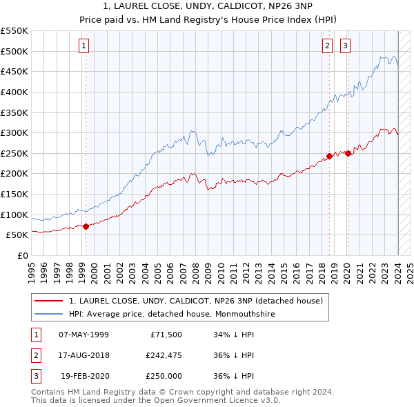 1, LAUREL CLOSE, UNDY, CALDICOT, NP26 3NP: Price paid vs HM Land Registry's House Price Index