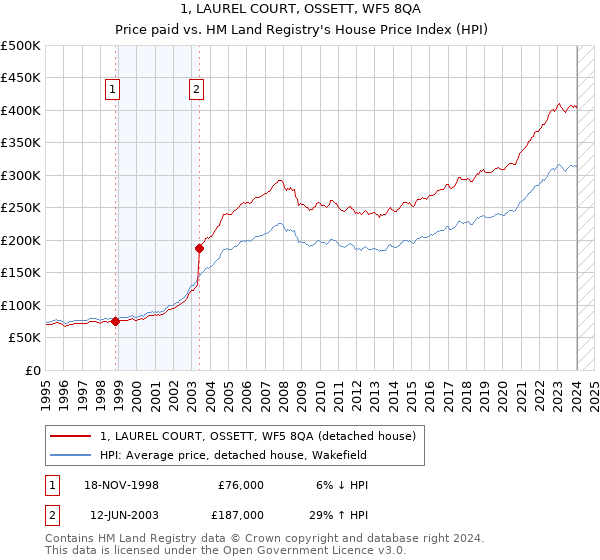 1, LAUREL COURT, OSSETT, WF5 8QA: Price paid vs HM Land Registry's House Price Index