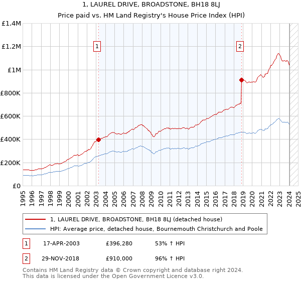 1, LAUREL DRIVE, BROADSTONE, BH18 8LJ: Price paid vs HM Land Registry's House Price Index