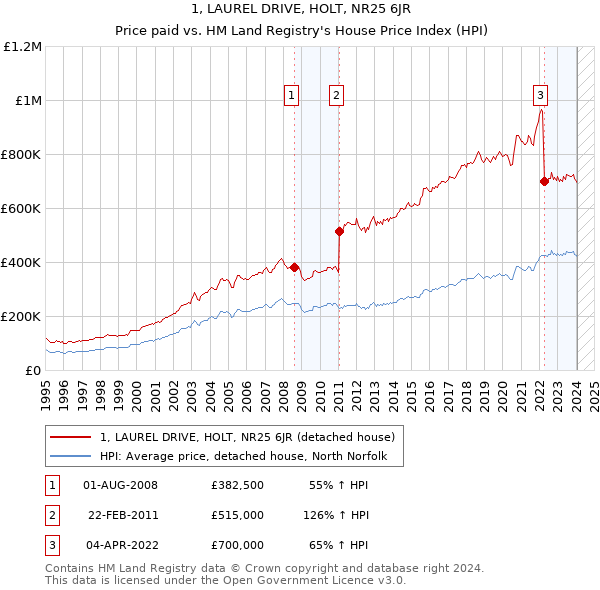 1, LAUREL DRIVE, HOLT, NR25 6JR: Price paid vs HM Land Registry's House Price Index