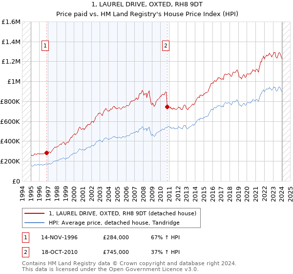 1, LAUREL DRIVE, OXTED, RH8 9DT: Price paid vs HM Land Registry's House Price Index