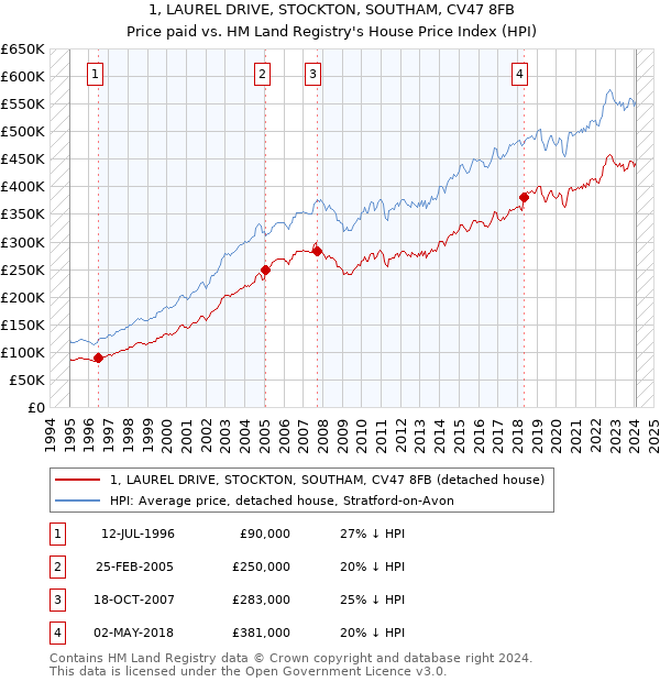 1, LAUREL DRIVE, STOCKTON, SOUTHAM, CV47 8FB: Price paid vs HM Land Registry's House Price Index