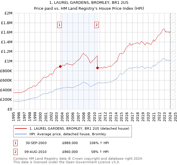 1, LAUREL GARDENS, BROMLEY, BR1 2US: Price paid vs HM Land Registry's House Price Index