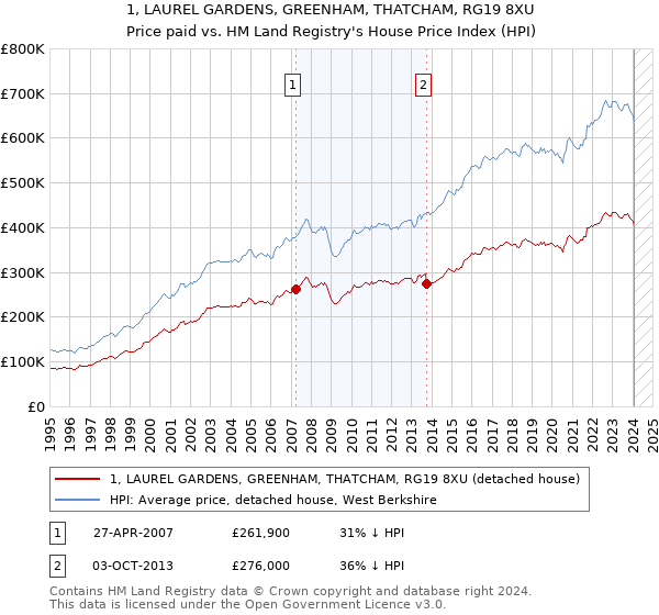 1, LAUREL GARDENS, GREENHAM, THATCHAM, RG19 8XU: Price paid vs HM Land Registry's House Price Index
