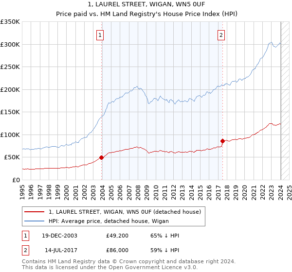 1, LAUREL STREET, WIGAN, WN5 0UF: Price paid vs HM Land Registry's House Price Index