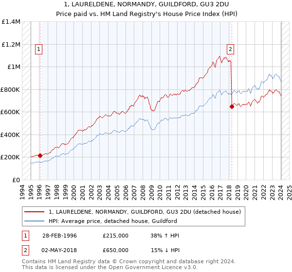 1, LAURELDENE, NORMANDY, GUILDFORD, GU3 2DU: Price paid vs HM Land Registry's House Price Index