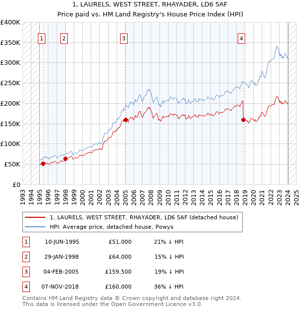 1, LAURELS, WEST STREET, RHAYADER, LD6 5AF: Price paid vs HM Land Registry's House Price Index