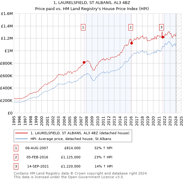 1, LAURELSFIELD, ST ALBANS, AL3 4BZ: Price paid vs HM Land Registry's House Price Index