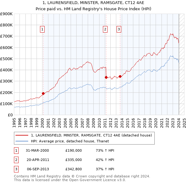 1, LAURENSFIELD, MINSTER, RAMSGATE, CT12 4AE: Price paid vs HM Land Registry's House Price Index