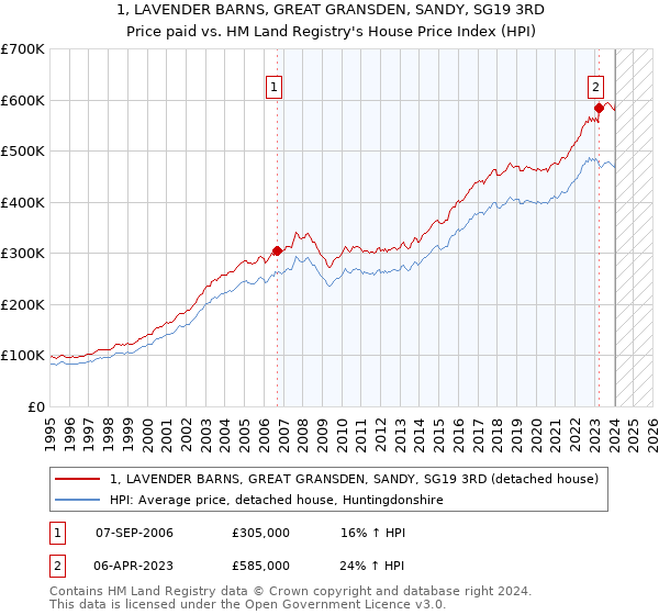 1, LAVENDER BARNS, GREAT GRANSDEN, SANDY, SG19 3RD: Price paid vs HM Land Registry's House Price Index