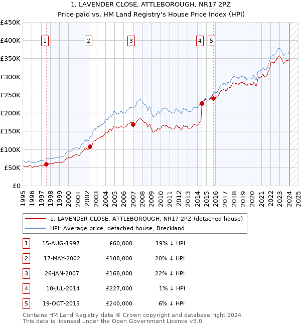 1, LAVENDER CLOSE, ATTLEBOROUGH, NR17 2PZ: Price paid vs HM Land Registry's House Price Index