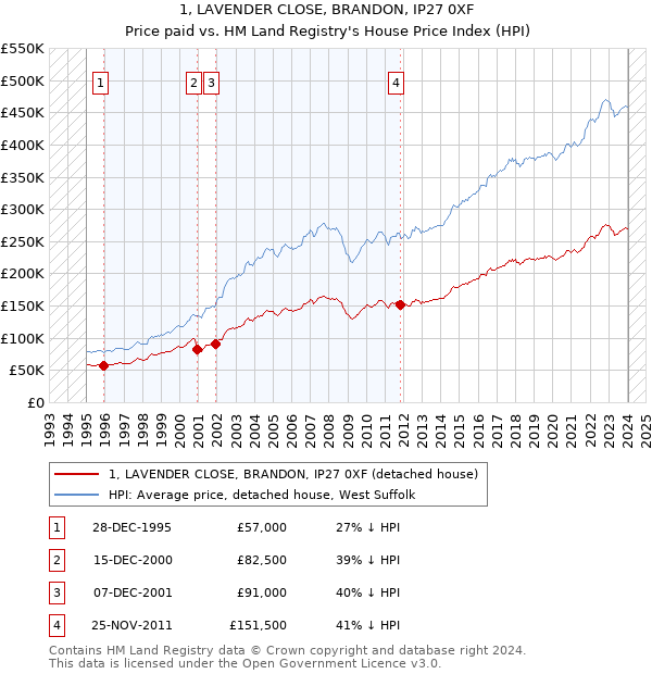 1, LAVENDER CLOSE, BRANDON, IP27 0XF: Price paid vs HM Land Registry's House Price Index