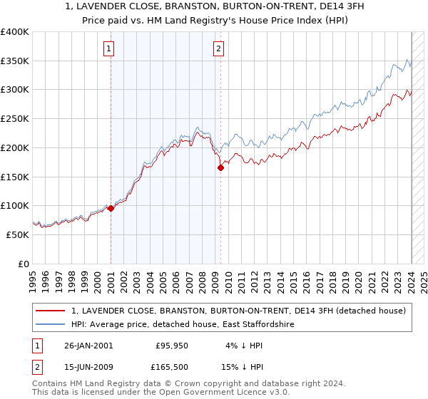 1, LAVENDER CLOSE, BRANSTON, BURTON-ON-TRENT, DE14 3FH: Price paid vs HM Land Registry's House Price Index