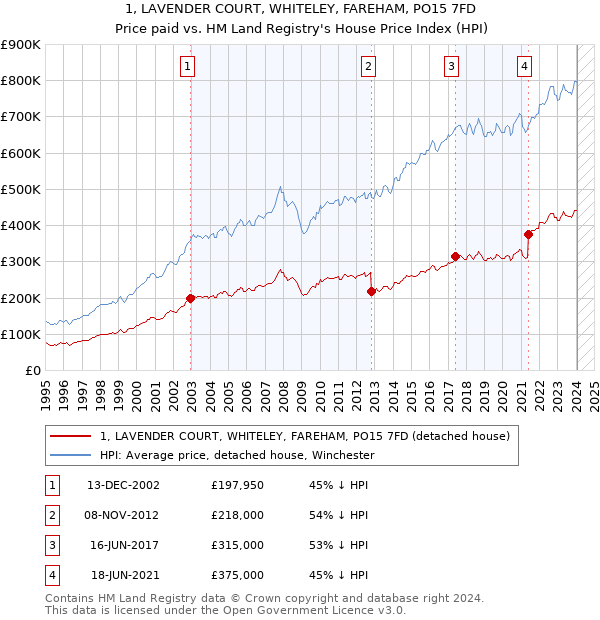 1, LAVENDER COURT, WHITELEY, FAREHAM, PO15 7FD: Price paid vs HM Land Registry's House Price Index