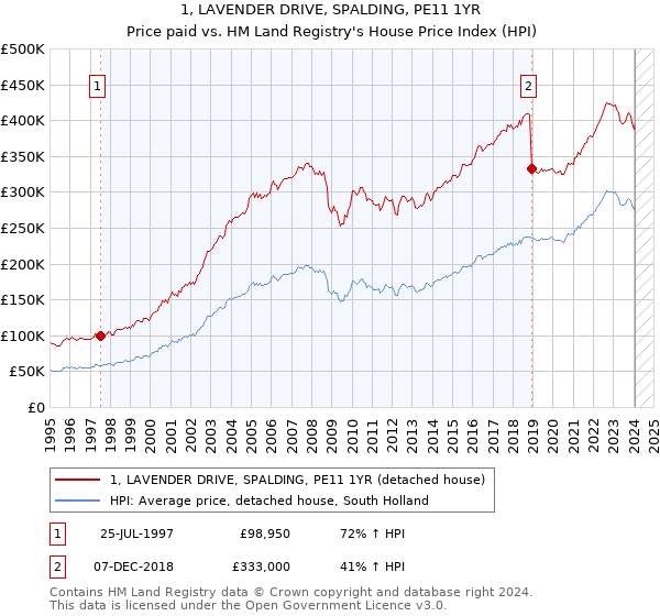 1, LAVENDER DRIVE, SPALDING, PE11 1YR: Price paid vs HM Land Registry's House Price Index