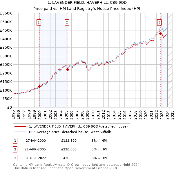 1, LAVENDER FIELD, HAVERHILL, CB9 9QD: Price paid vs HM Land Registry's House Price Index