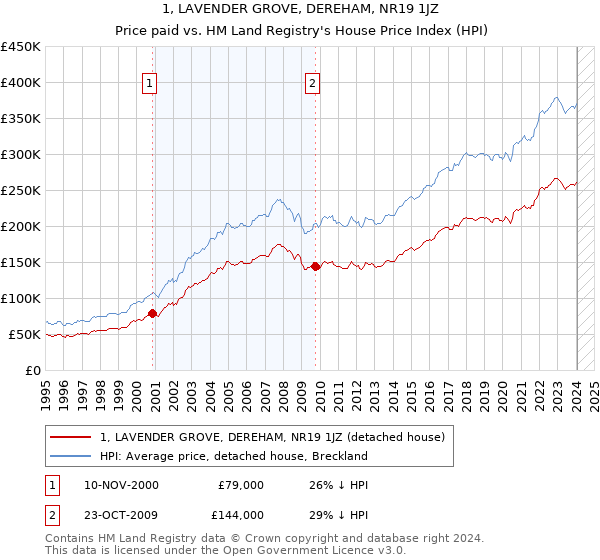 1, LAVENDER GROVE, DEREHAM, NR19 1JZ: Price paid vs HM Land Registry's House Price Index