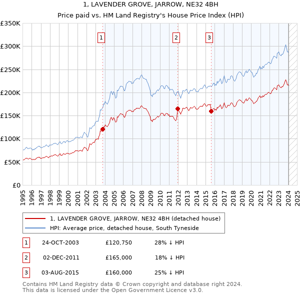 1, LAVENDER GROVE, JARROW, NE32 4BH: Price paid vs HM Land Registry's House Price Index
