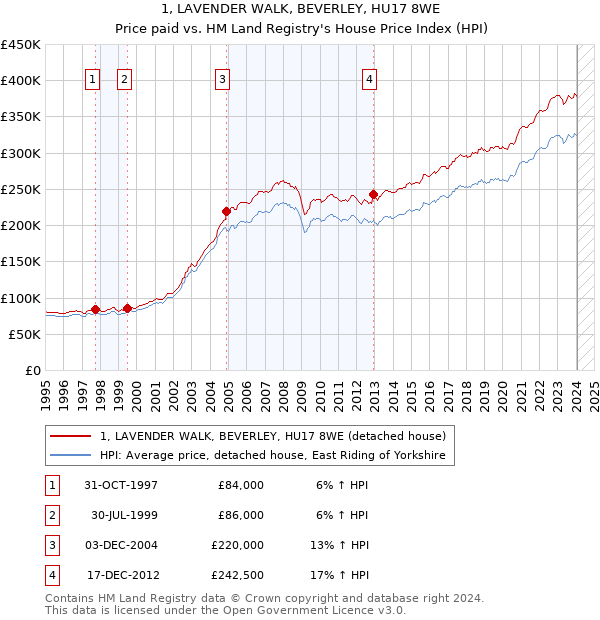 1, LAVENDER WALK, BEVERLEY, HU17 8WE: Price paid vs HM Land Registry's House Price Index
