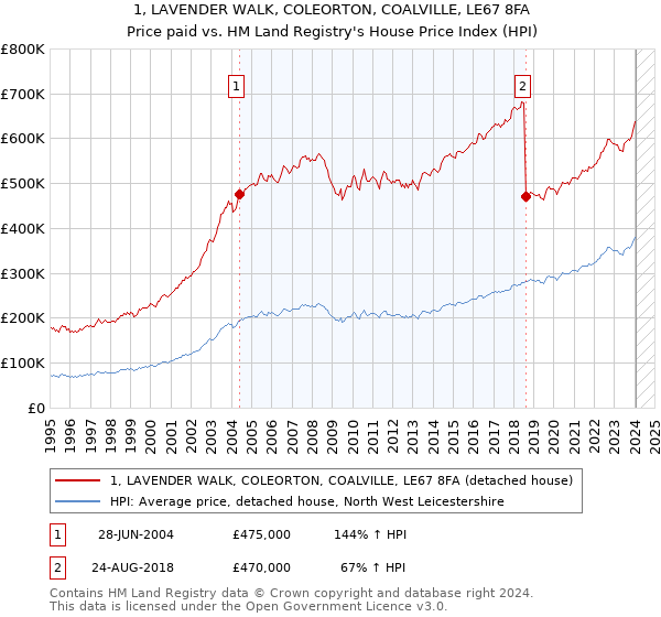 1, LAVENDER WALK, COLEORTON, COALVILLE, LE67 8FA: Price paid vs HM Land Registry's House Price Index