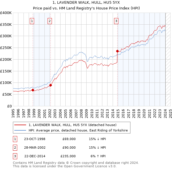 1, LAVENDER WALK, HULL, HU5 5YX: Price paid vs HM Land Registry's House Price Index