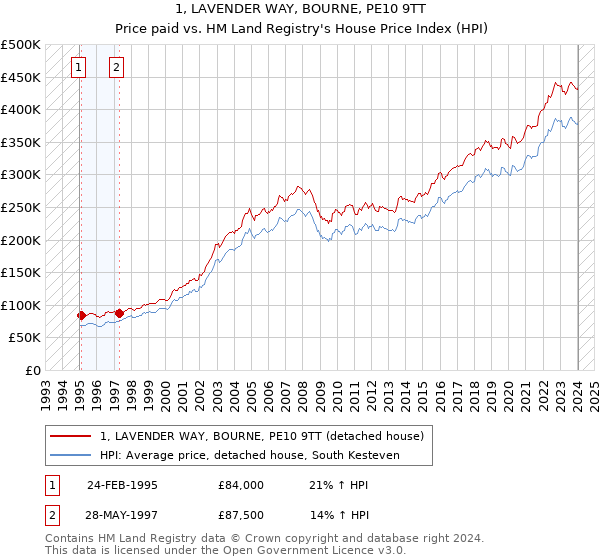 1, LAVENDER WAY, BOURNE, PE10 9TT: Price paid vs HM Land Registry's House Price Index