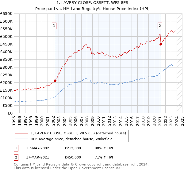 1, LAVERY CLOSE, OSSETT, WF5 8ES: Price paid vs HM Land Registry's House Price Index