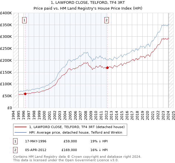 1, LAWFORD CLOSE, TELFORD, TF4 3RT: Price paid vs HM Land Registry's House Price Index