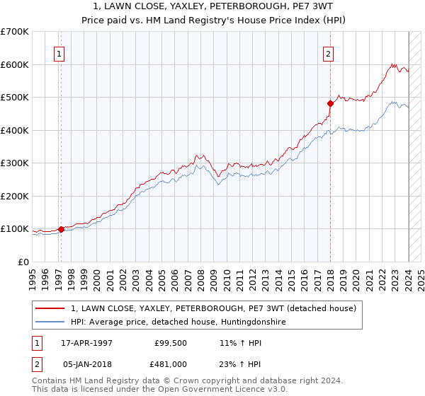 1, LAWN CLOSE, YAXLEY, PETERBOROUGH, PE7 3WT: Price paid vs HM Land Registry's House Price Index