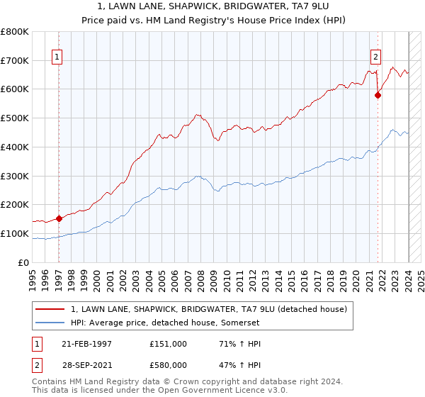 1, LAWN LANE, SHAPWICK, BRIDGWATER, TA7 9LU: Price paid vs HM Land Registry's House Price Index