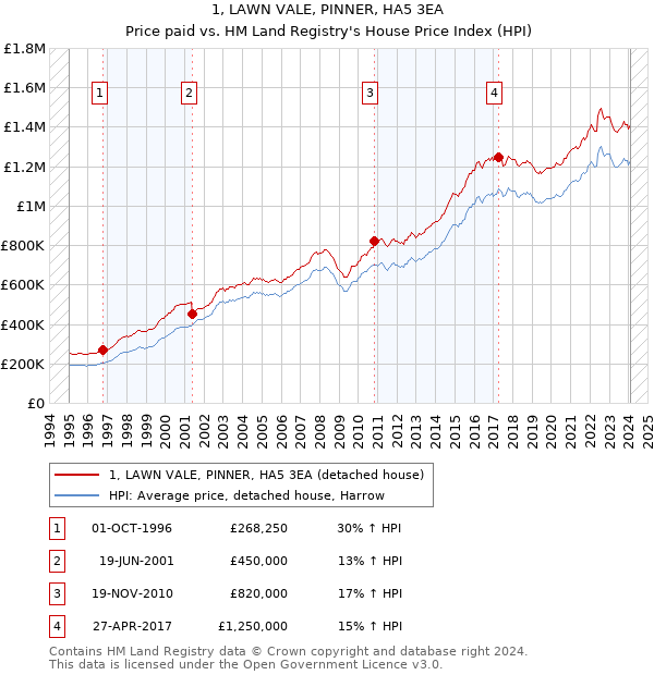 1, LAWN VALE, PINNER, HA5 3EA: Price paid vs HM Land Registry's House Price Index