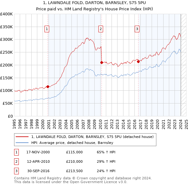 1, LAWNDALE FOLD, DARTON, BARNSLEY, S75 5PU: Price paid vs HM Land Registry's House Price Index