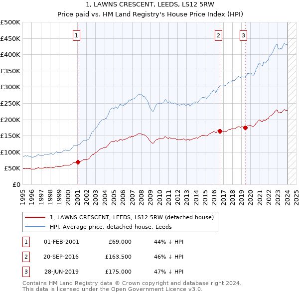 1, LAWNS CRESCENT, LEEDS, LS12 5RW: Price paid vs HM Land Registry's House Price Index
