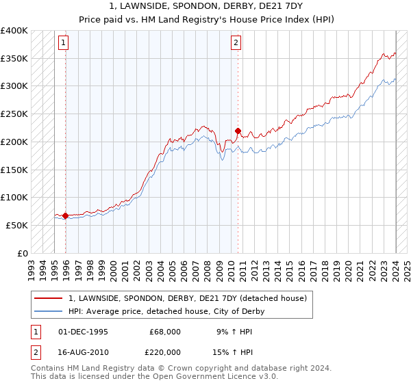 1, LAWNSIDE, SPONDON, DERBY, DE21 7DY: Price paid vs HM Land Registry's House Price Index