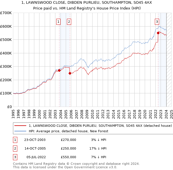 1, LAWNSWOOD CLOSE, DIBDEN PURLIEU, SOUTHAMPTON, SO45 4AX: Price paid vs HM Land Registry's House Price Index