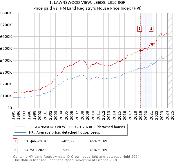 1, LAWNSWOOD VIEW, LEEDS, LS16 8GF: Price paid vs HM Land Registry's House Price Index