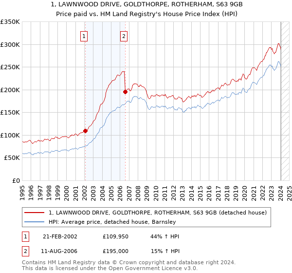 1, LAWNWOOD DRIVE, GOLDTHORPE, ROTHERHAM, S63 9GB: Price paid vs HM Land Registry's House Price Index