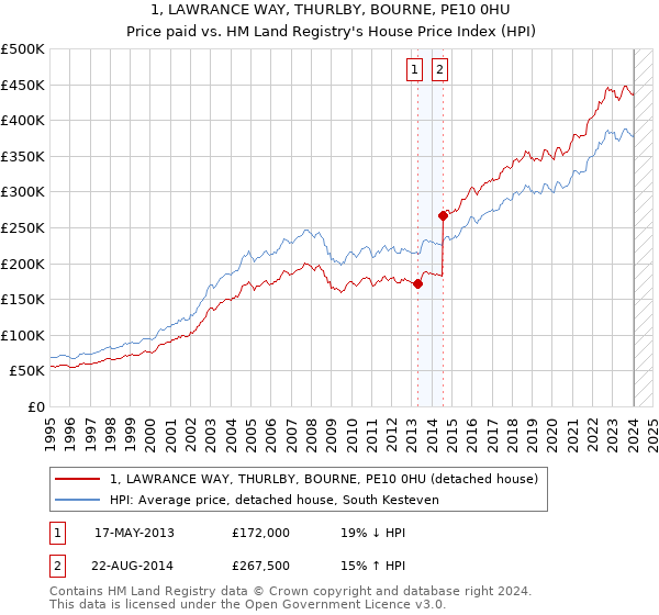 1, LAWRANCE WAY, THURLBY, BOURNE, PE10 0HU: Price paid vs HM Land Registry's House Price Index