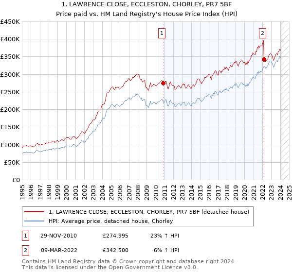 1, LAWRENCE CLOSE, ECCLESTON, CHORLEY, PR7 5BF: Price paid vs HM Land Registry's House Price Index