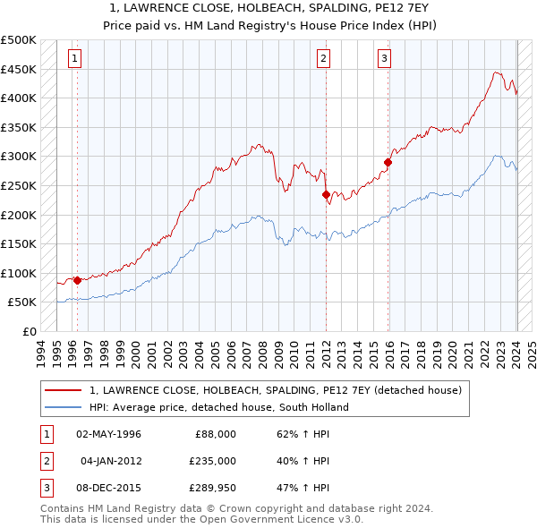 1, LAWRENCE CLOSE, HOLBEACH, SPALDING, PE12 7EY: Price paid vs HM Land Registry's House Price Index