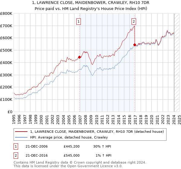 1, LAWRENCE CLOSE, MAIDENBOWER, CRAWLEY, RH10 7DR: Price paid vs HM Land Registry's House Price Index