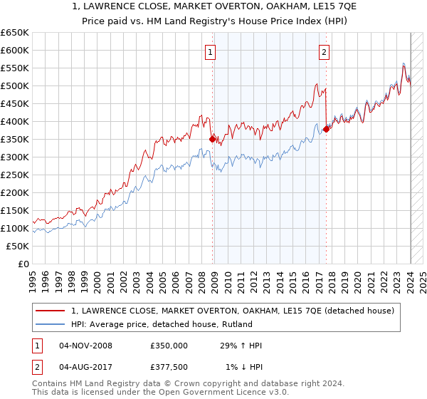 1, LAWRENCE CLOSE, MARKET OVERTON, OAKHAM, LE15 7QE: Price paid vs HM Land Registry's House Price Index