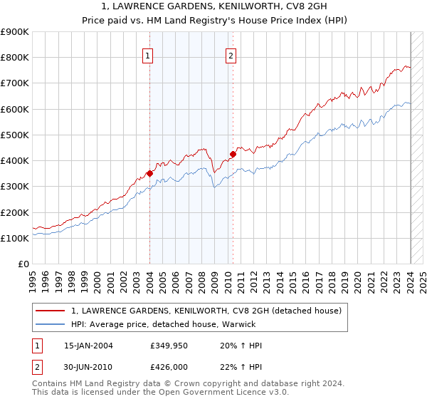1, LAWRENCE GARDENS, KENILWORTH, CV8 2GH: Price paid vs HM Land Registry's House Price Index