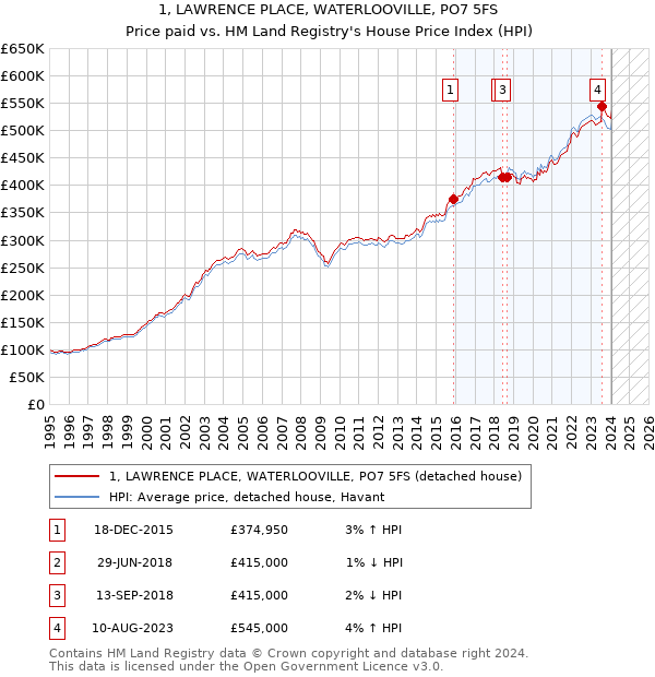 1, LAWRENCE PLACE, WATERLOOVILLE, PO7 5FS: Price paid vs HM Land Registry's House Price Index