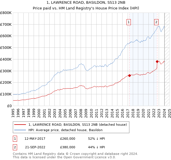1, LAWRENCE ROAD, BASILDON, SS13 2NB: Price paid vs HM Land Registry's House Price Index