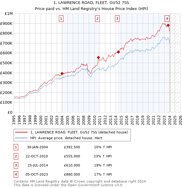 1, LAWRENCE ROAD, FLEET, GU52 7SS: Price paid vs HM Land Registry's House Price Index