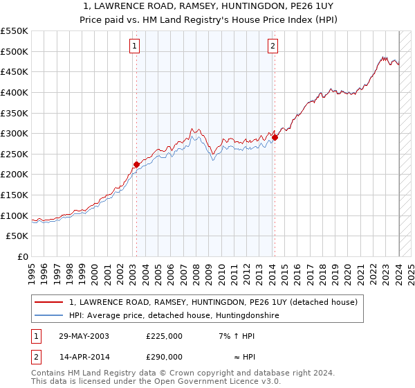 1, LAWRENCE ROAD, RAMSEY, HUNTINGDON, PE26 1UY: Price paid vs HM Land Registry's House Price Index